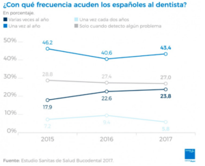 visita al dentista-ortodoncia las palmas-dentistas las palmas-salud dental-clinicalopezquevedo.es/blog
